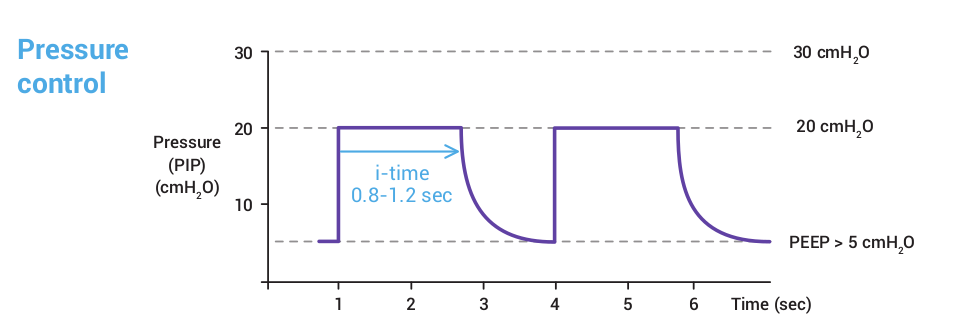 Pressure control